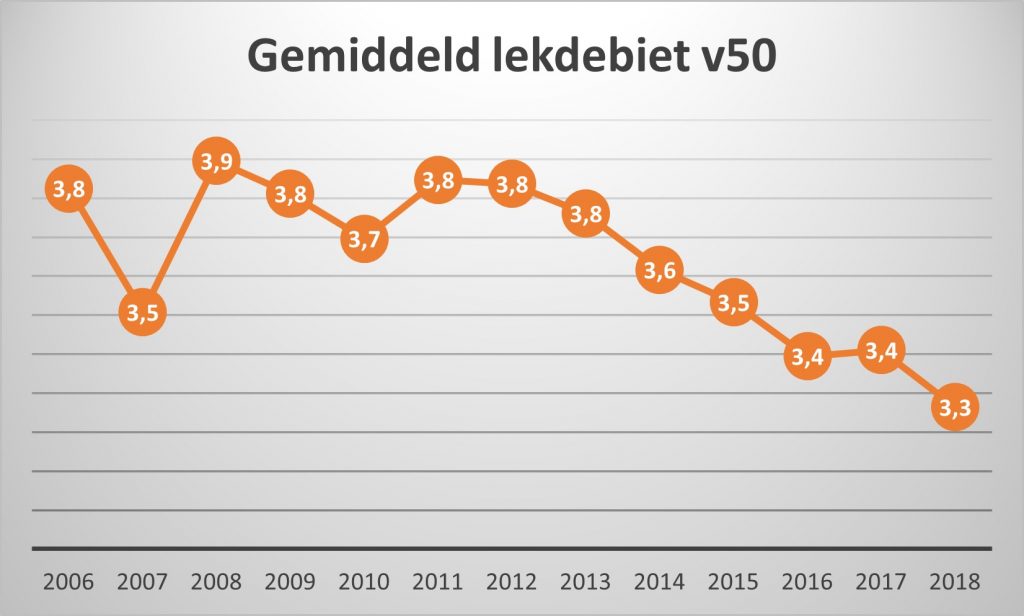 Gemiddeld lekdebiet v50 blowerdoortest